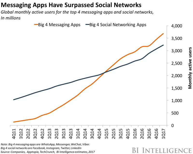 messaging vs social media usage