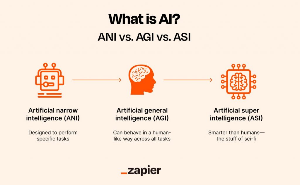 Types of artificial general intelligence