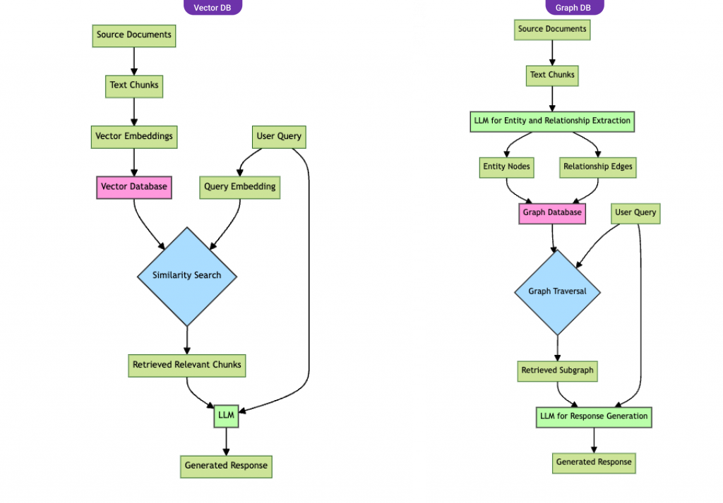 What is Graph RAG?