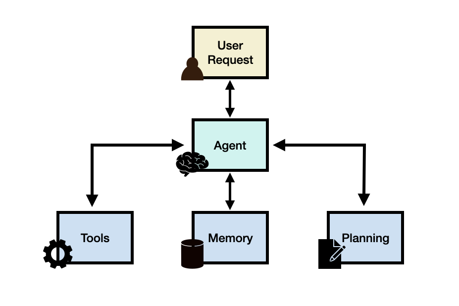 Tooling in AI Agents