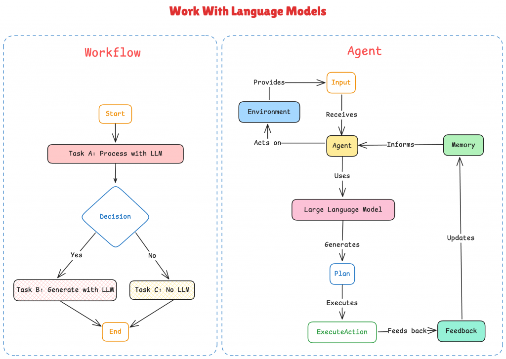 Agents vs. workflows