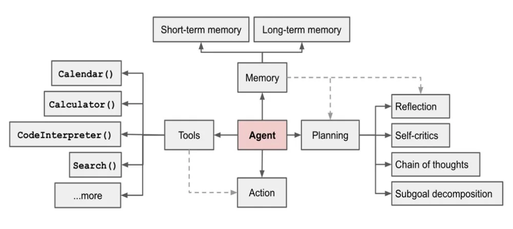 How AI Agents work