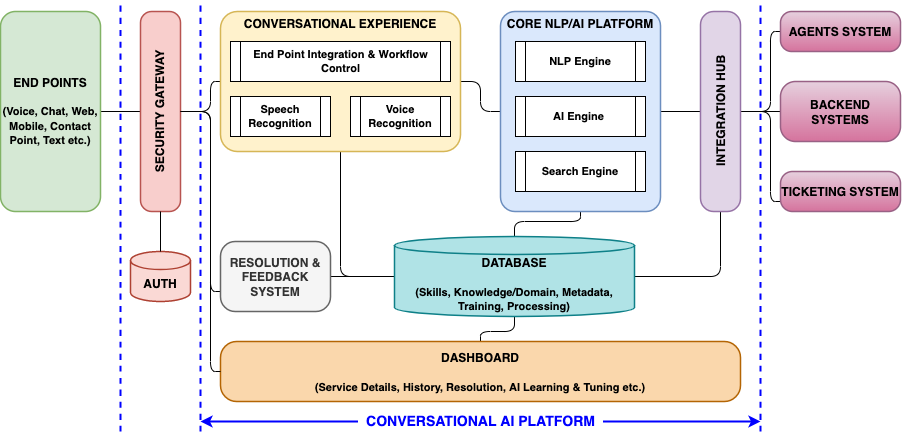 conversational ai agent working