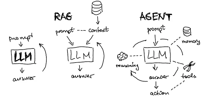 AI Agents vs LLMs