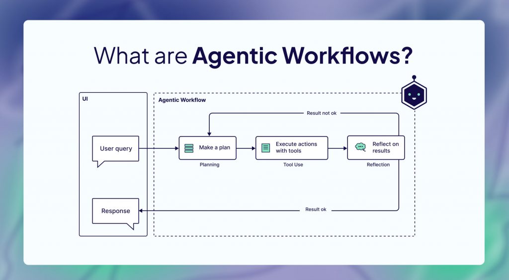 Agentic workflows