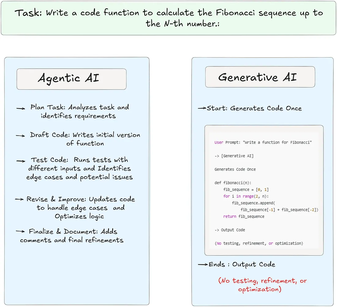 Agentic AI vs. Generative AI