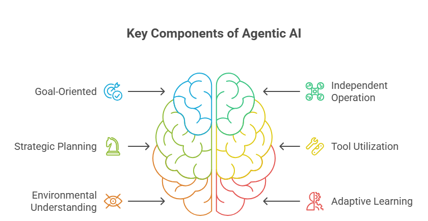 How Agentic AI works