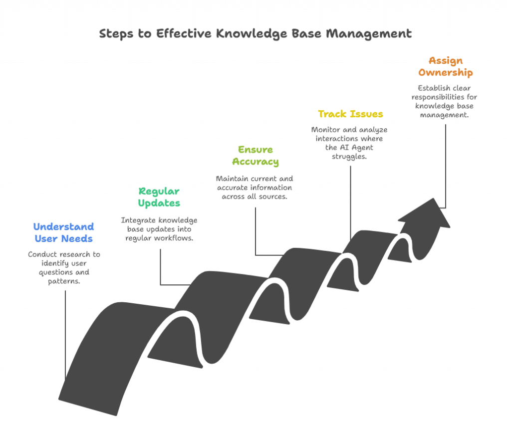 knowledge base management