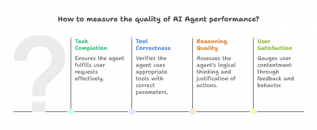 AI Agent Quality-measures