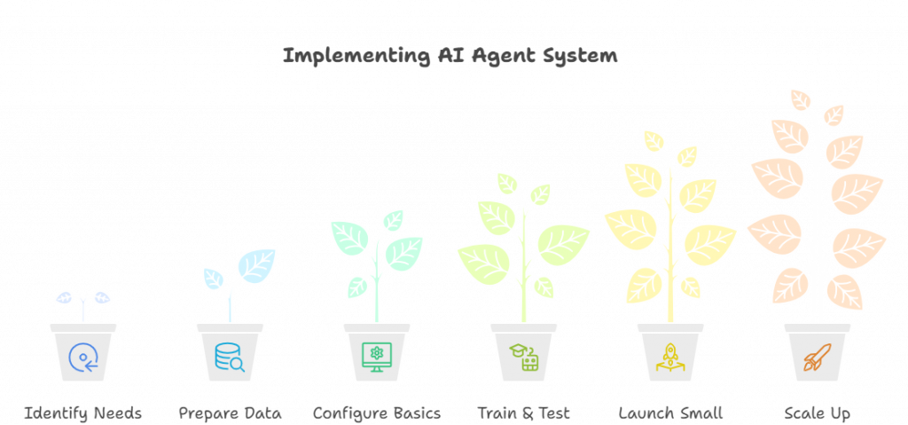 How to automate customer support with ai