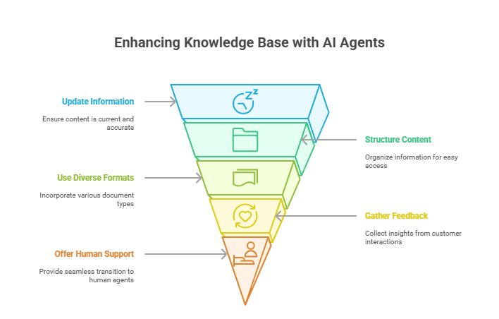 Building a customer support Knowledge Base that works with AI Agents