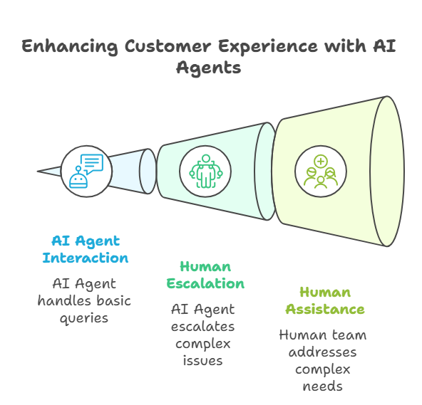 Customer experience funnel