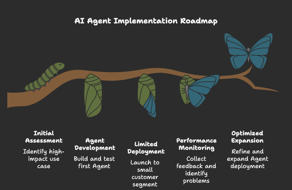 Getting started with AI Agents in banking