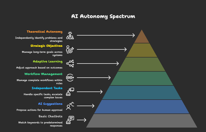 The seven levels of AI autonomy