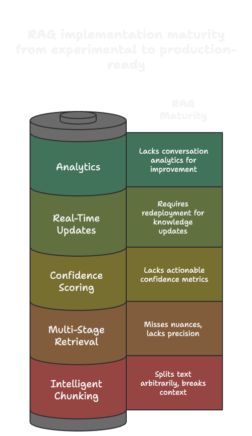 What makes a RAG implementation production-ready