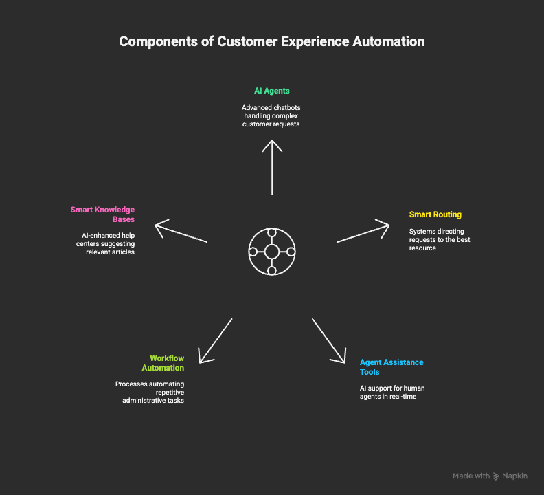 What makes up customer experience automation