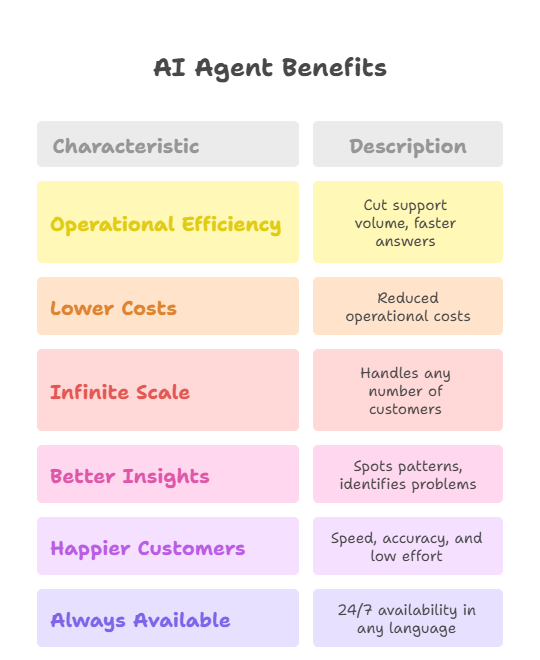 Conversational ai for customer service benefits