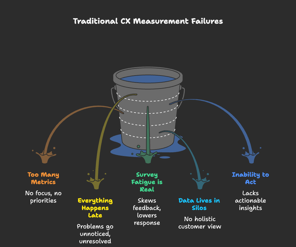 Traditional CX Measurement Failures