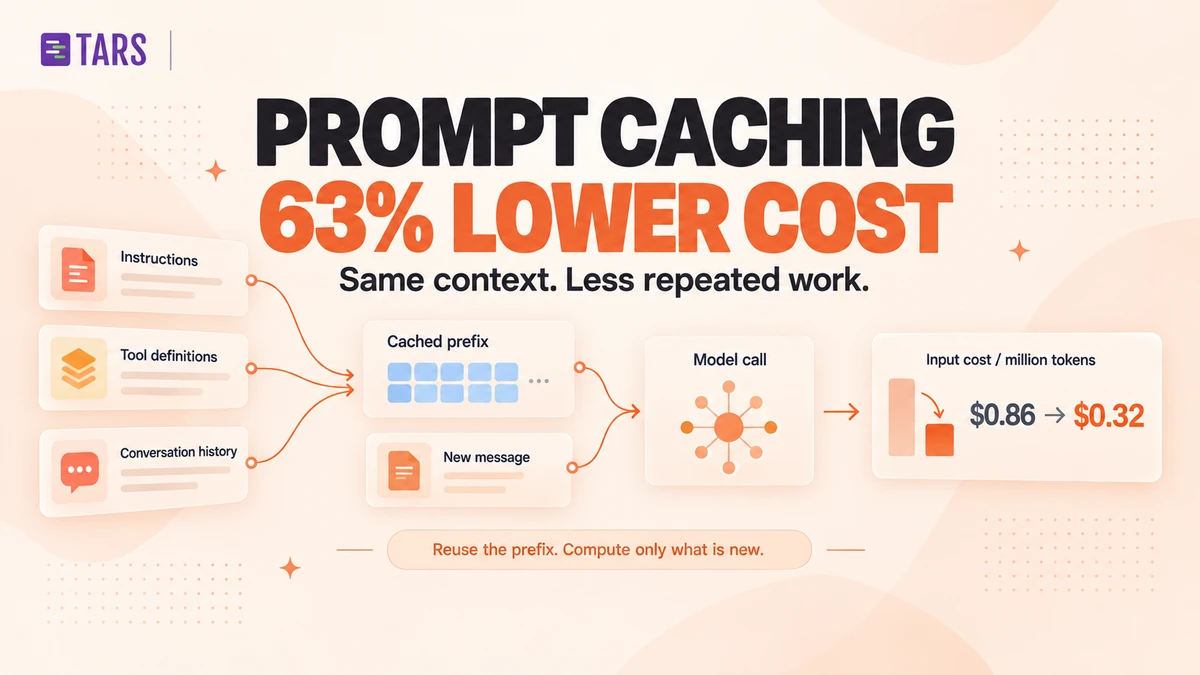 Peach Tars banner reading Prompt Caching, 63% Lower Cost. Instructions, tool definitions, and conversation history form a cached prefix that joins a new message for a model call; input cost per million tokens falls from $0.86 to $0.32.